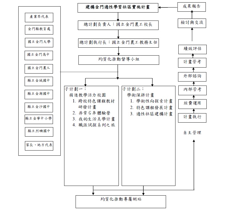 107學年度金門區均質化組織架構圖